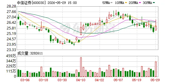 方案超预期！中信证券大股东“承包”160亿定增 最...