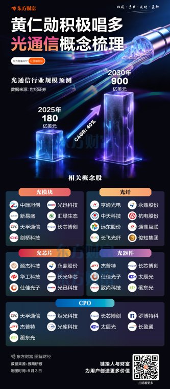 英伟达黄仁勋“唱多”!光通信产业链梳理