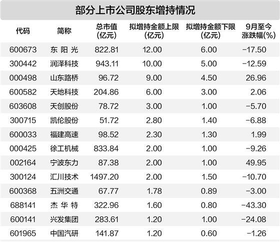 45家上市公司重要股东出手 拟增持总额超65亿元
