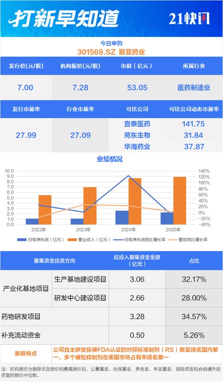 高端制剂、汽车天窗,两大细分领域龙头今日上市