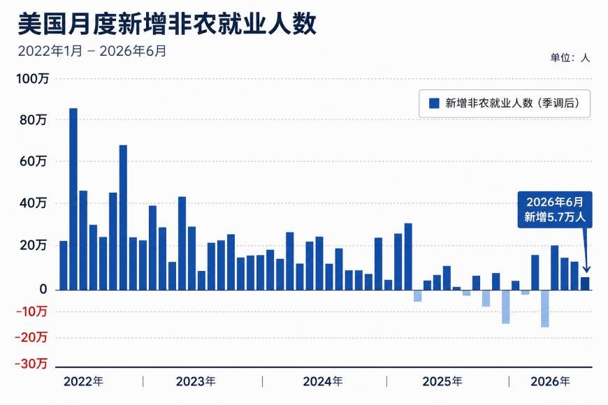 爆冷！美国6月非农仅增5.7万人创数月新低 市场撤回9月加息押注