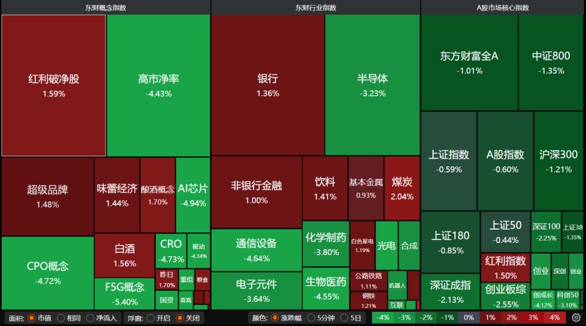 近4000只个股收跌，科技股重挫！震荡市投资者该如何布局