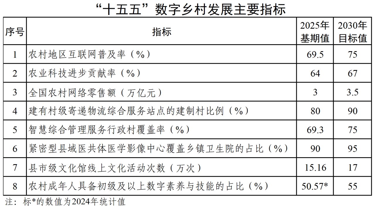 三部门:攻坚突破农业传感器与专用芯片、核心算法、机器人、智能设计育种工具等关键核心技术